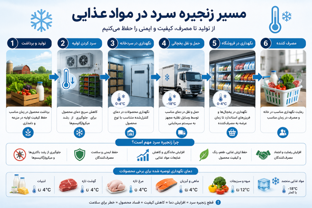 اینفوگرافیک از مسیر زنجیره سرد از تولید تا مصرف