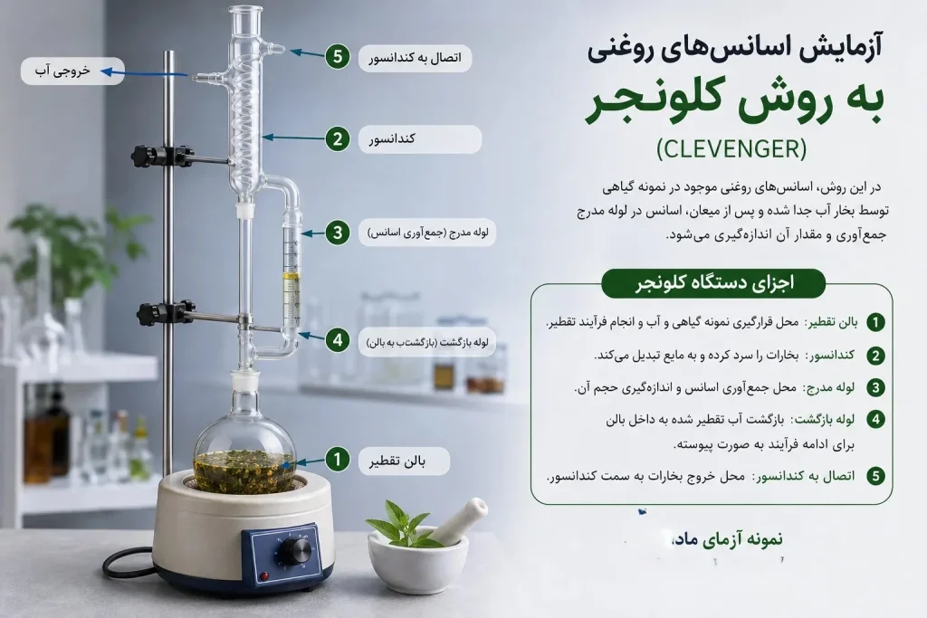 آزمایش اسانسهای روغنی به روش کلونجر
